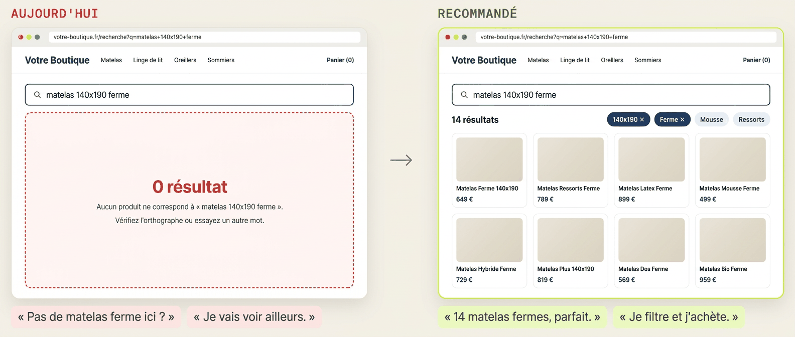 Aujourd’hui : Recherche matelas 140x190 ferme : zéro résultat aujourd’hui, 14 résultats avec filtres recommandés.