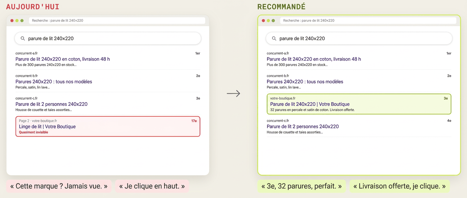 Aujourd’hui : Résultats Google : quasiment invisible en 17e position aujourd’hui, sous-catégorie recommandée en 3e position.